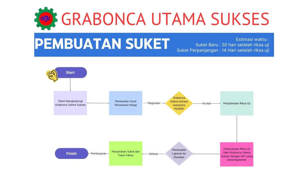 Diagram alur pembuatan Suket K3